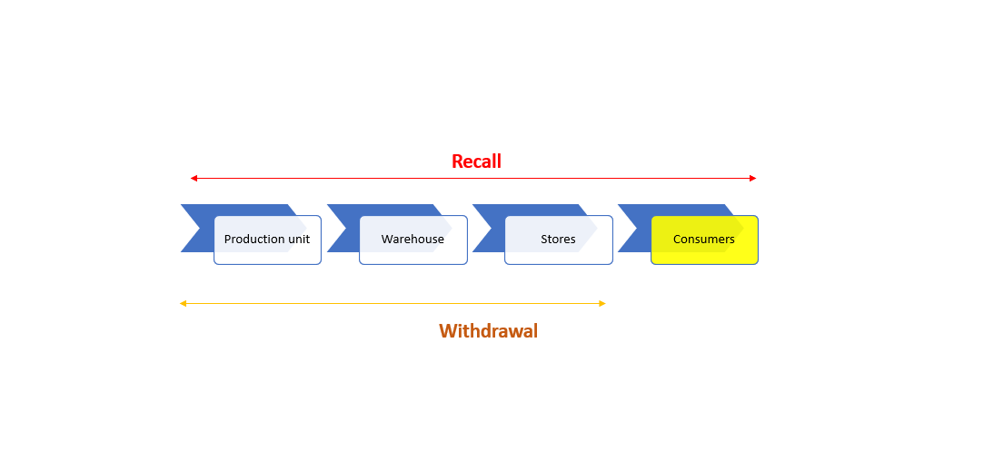 <strong>WITHDRAWAL AND RECALL OF FOOD PRODUCTS</strong>